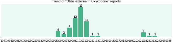 Could Oxycodone cause Otitis externa?